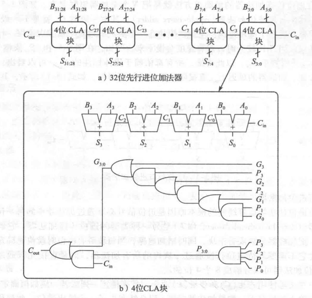 黑书: 32bit超前进位加法器