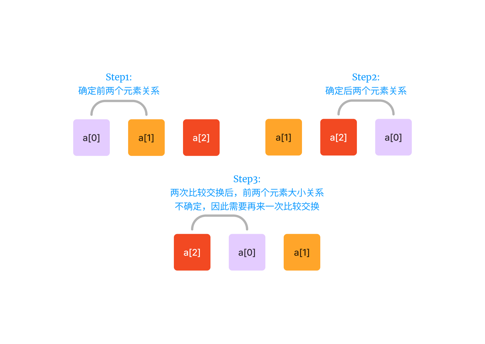 交换流程演示